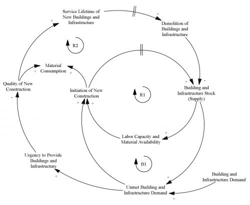 Dynamics of Urban Metabolism